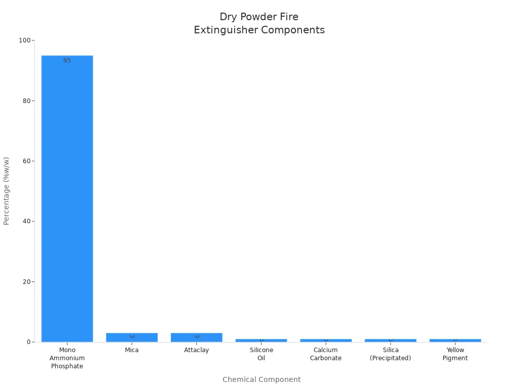 Bar chart showing main chemical components and their percentage in dry powder fire extinguishers