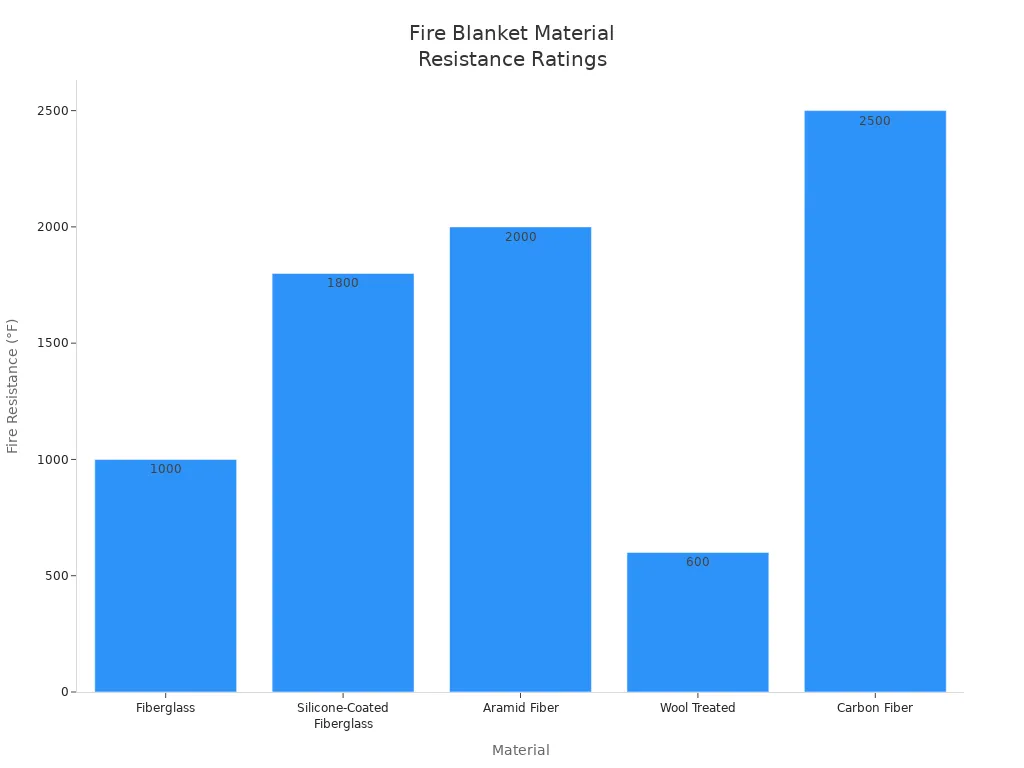 Bar chart comparing fire resistance ratings of fire blanket materials