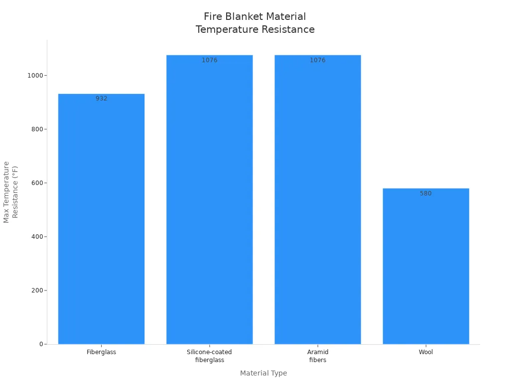 Bar chart comparing fire blanket materials by maximum temperature resistance