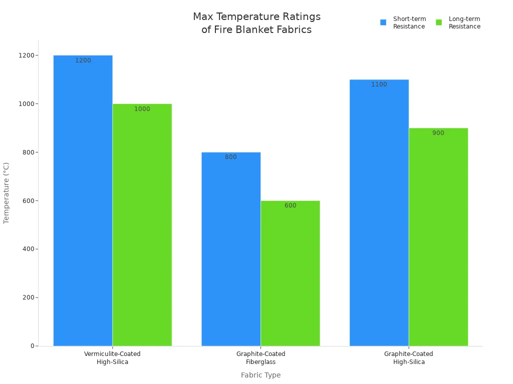 Bar chart comparing short-term and long-term temperature resistance of three high-temperature fabrics used in EV car fire blankets